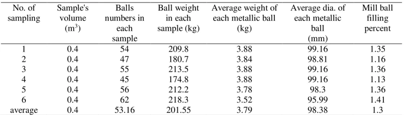 Table 1: Acquired load sampling results  No. of  sampling  Sample's volume  (m 3 )  Balls  numbers in each  sample  Ball weight in each sample (kg)  Average weight of each metallic ball 