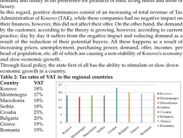 Table 2: Tax rates of VAT in the regional countries