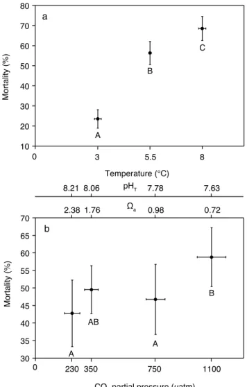 Fig. 6. Percent mortality after 29 days of incubation of Limacina helicina. Means for the effects of temperature (a) and pCO 2 (b).