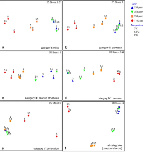 Fig. 7. MDS ordination of shell degradation categories with labels for the two-way crossed design: analyses of raw scores for each category (a to e) and of the compound value of all categories (f)