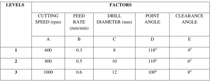 Table 1. Machining parameters and their levels 