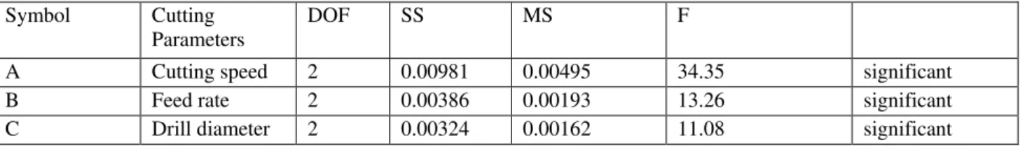 Table 3: Results of ANOVA for burr height  Table 3: Results of ANOVA for burr height 
