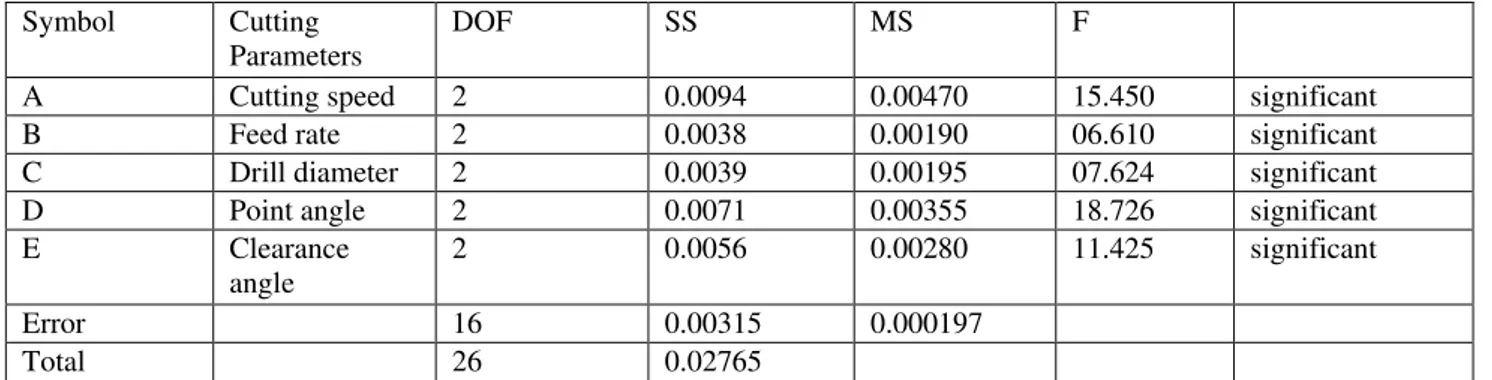 Table 5. Optimal values of individual machining characteristics  machining  characteristics  Optimal  combination of parameters  Significant  parameters(at  95%  confidence level)  Predicted  optimum value  Experimental value 