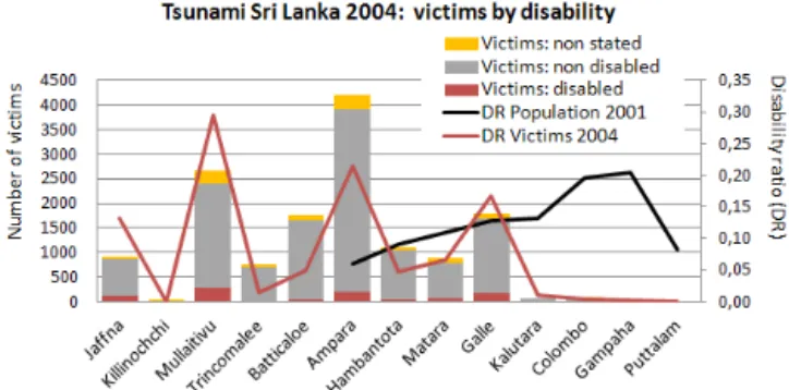 Figure 8. Tsunami disabled victims by age and sex (Sri Lanka tsunami 2004).