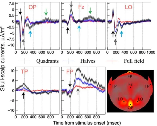 Figure 5. Averaged response epochs at the activation hotspots (see the inset). Quadrant, half-disk, and full-disk VEPs are shown in black, blue, and red respectively