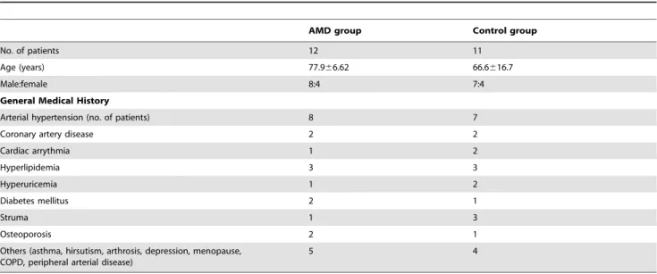 Table 2. Systemic medication of patients in the AMD and the control group.