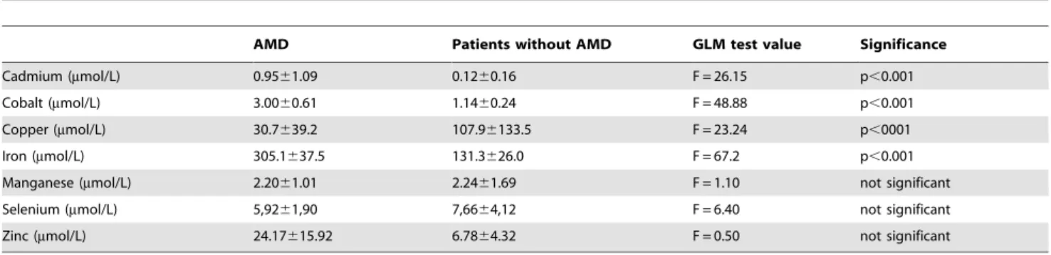 Table 4. Trace elements in patients with age-related macular degeneration (AMD) and patients with cataract and without AMD (control group).