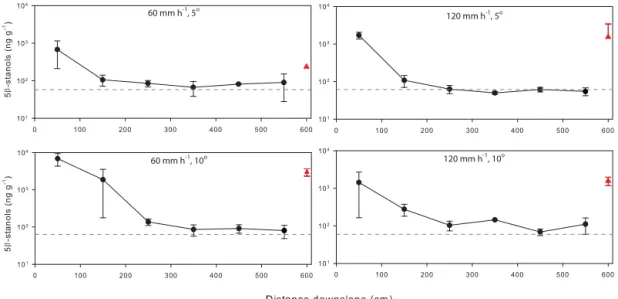 Figure 10. Plots showing the change in average concentration of 5β-stanols in soil cores downslope for each of the slurry-treated experiments.