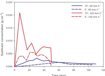 Figure 2. Plots showing cumulative discharge from surface runoff, subsurface throughflow and vertical percolated flow from the  slurry-treated slope experiments.