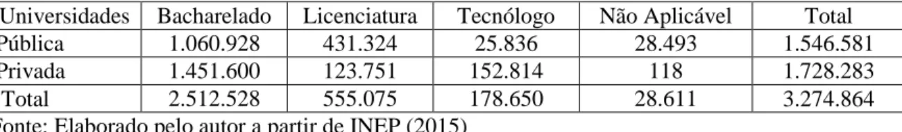 Tabela 2 - Número de universidades, por tipo de universidade e grau acadêmico   