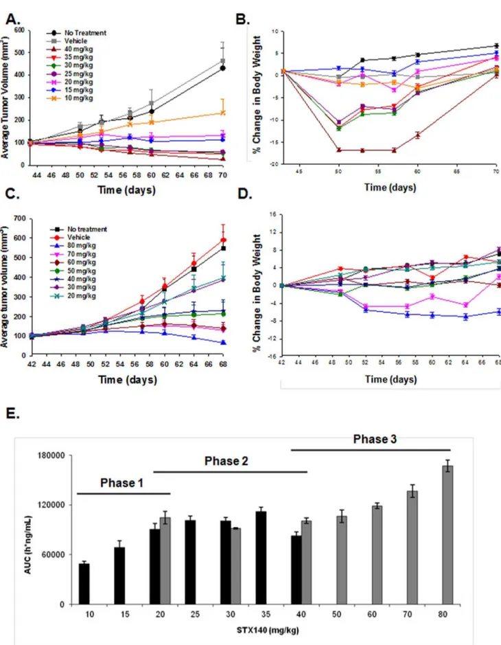 Figure 5. The spectrum of STX140 anti-cancer efficacy in mice bearing MDA-MB-231 breast cancer xenografts