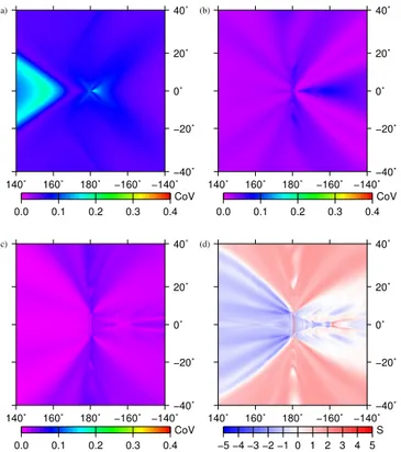 Figure 7. The effect of varying multiple fault parameters on the CoV and skewness. The magnitude of the earthquakes for each set were again (a) M w = 7.5, (b) M w = 8.5 or (c) M w = 9.5.