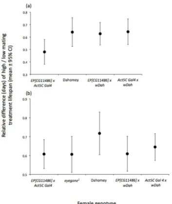 Figure  S1.    Validation  of  the  custom  probe  set  analysis method.  We analysed the concordance of tissue specificity in the  differentially  expressed  genes  detected,  by   cross-referencing  to  the  Flyatlas  [39]  of  adult  gene  expression
