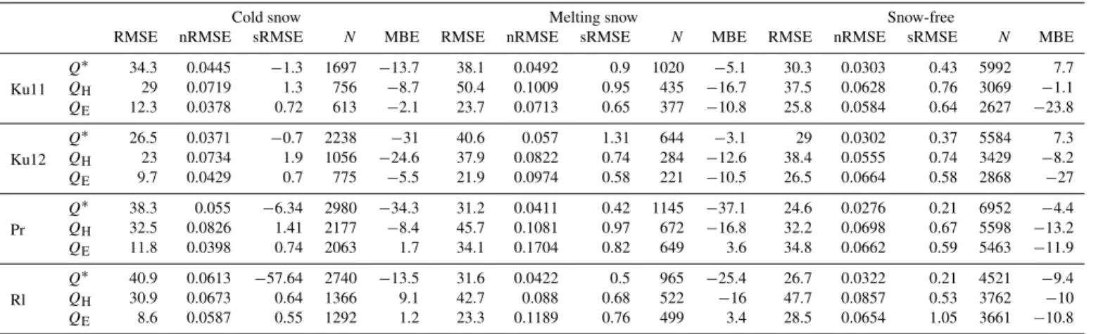 Table 5. Model evaluation statistics based on performance relative to observations of net all-wave radiation (Q ∗ , W m −2 ), sensible (Q H , W m −2 ) and latent heat fluxes (Q E , W m −2 ) undertaken for 2 years at one site in Helsinki (Ku11 for 2011 and 