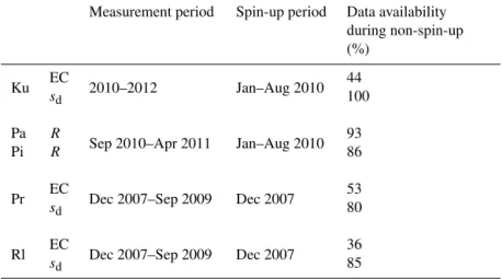 Table 2. Time period and the spin-up time of the model simulations. Data availability refers to the number of 60 min periods when obser- obser-vations are available for the non-spin-up period
