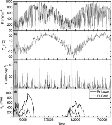Figure 2. Time series of daily (a) daytime (10:00–14:00) solar ra- ra-diation (K ↓), (b) air temperature (T a ), (c) precipitation (P )  mea-sured in SMEAR III – Kumpula, and (d) snow depth measured at Kumpula