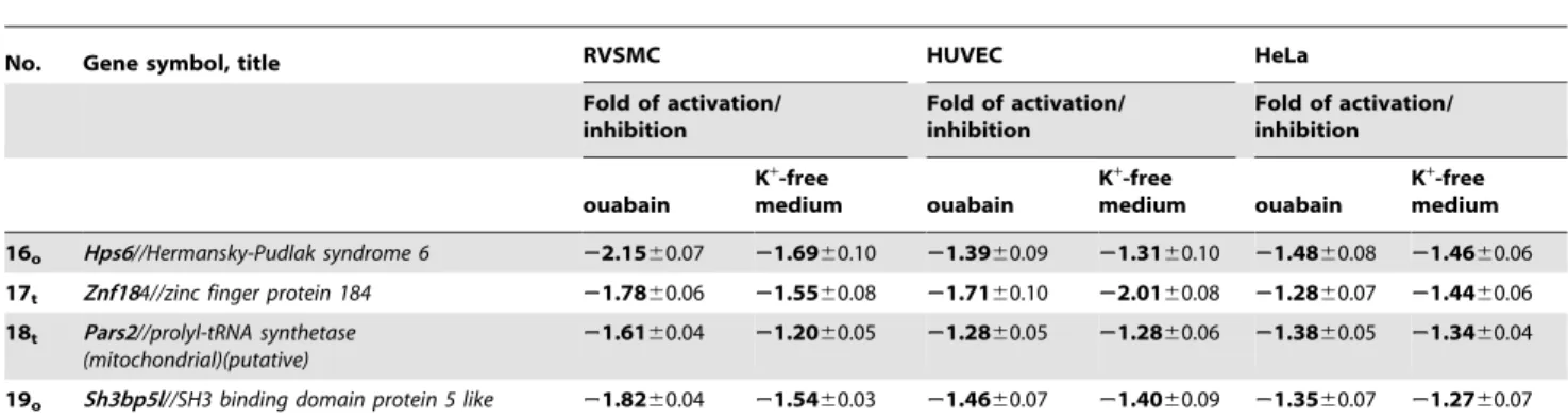 Figure 14 shows that cellular development, gene expression, cell death, immunological and inflammatory responses are among top altered biological functions controlled by ubiquitous Na + i /K + i  -sensitive transcriptome and mapped in this software with p 