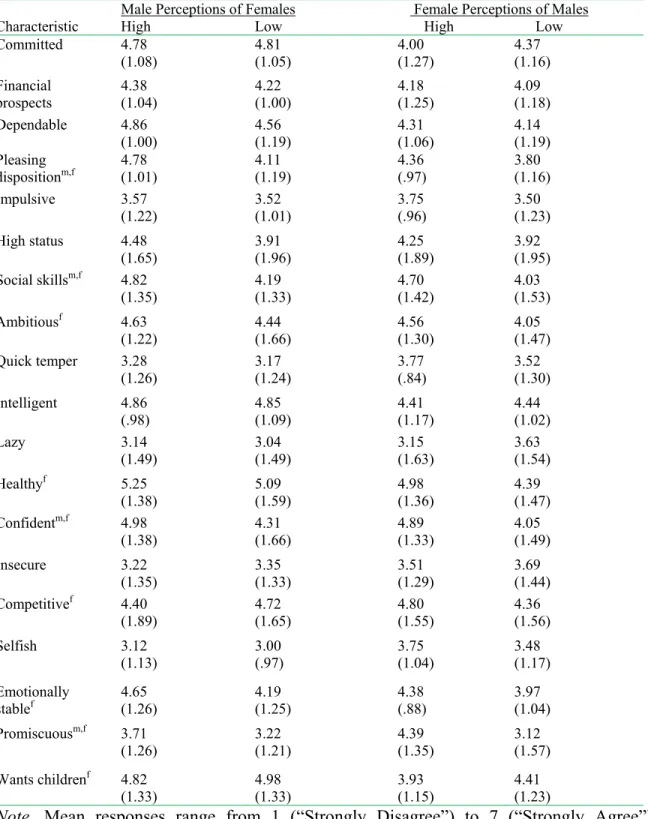 Table 2. Means (standard deviations) of males’ and females’ perceptions of individual  characteristics based on attractiveness (high vs