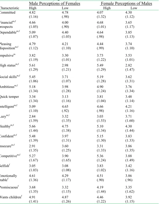 Table 3. Means (standard deviations) of males’ and females’ perceptions of individual  characteristics based on status (high vs