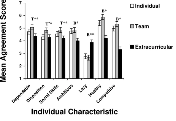 Figure 2.  Main effect of female sport involvement on males’ perceptions of associated  characteristics (only statistically significant results demonstrated; standard error of means  represented)