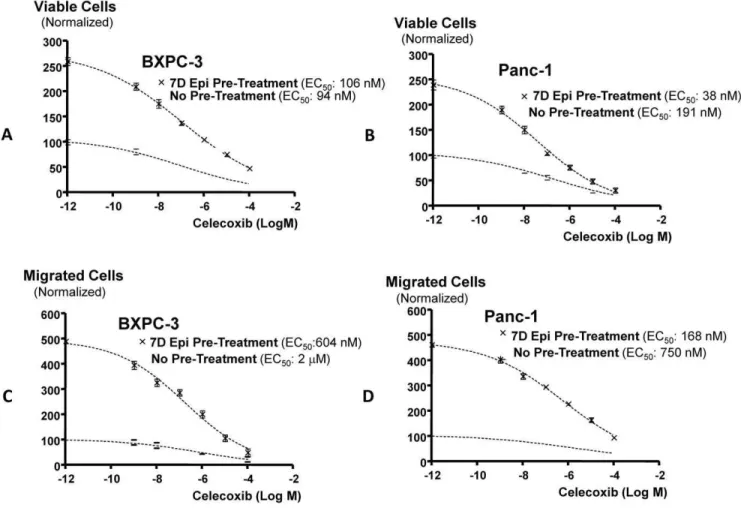 Figure 2. Cell proliferation and migration dose response-curves. Dose response-curves for celecoxib in Panc-1 and BXPC-3 cells in vitro in the presence and absence of pretreatment for 7 days with epinephrine (15 nM)
