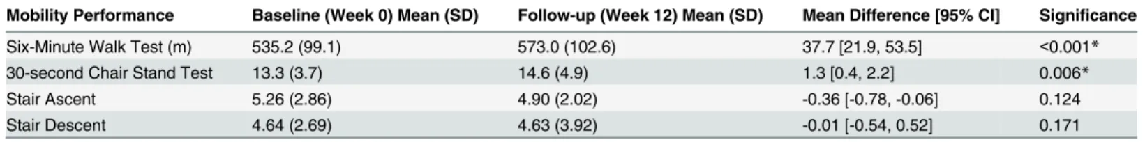 Table 5. Mean (Standard Deviation) at baseline and follow-up for mobility performance