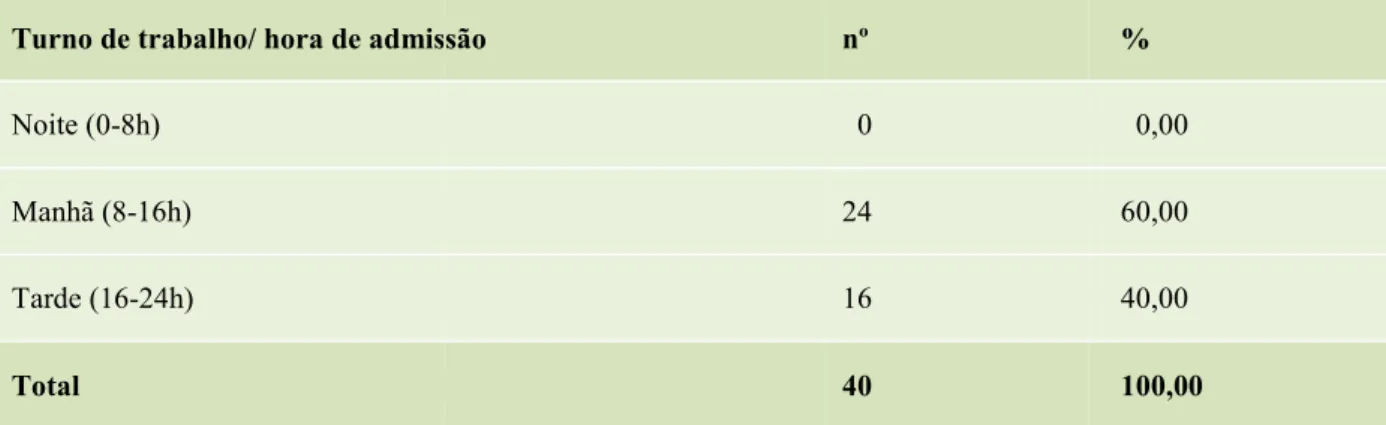 Tabela 3- Distribuição da população a Turno de trabalho/ hora de admissã