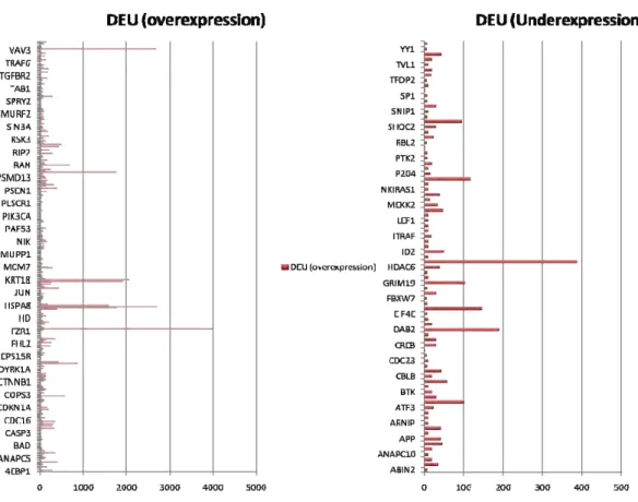 Fig. 3.9 Upregulated proteins in liver  Fig. 3.10 Downregulated proteins in liver 