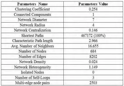 Table 1 Graph related parameters of the network of 8245 interactions   
