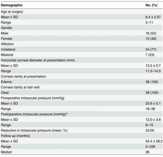 Table 1. Participant characteristics of 38 eyes of 31 patients with acute hydrops secondary to Infantile Glaucoma