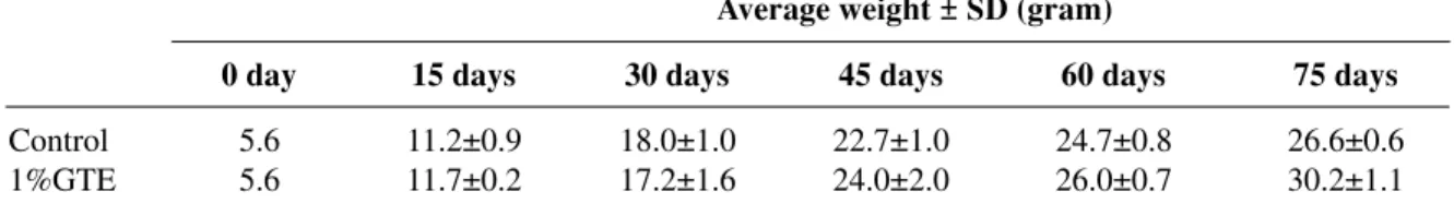 Table 1. Specific growth rate (%/day), survival rate (%) and feed conversion ratio of giant freshwater prawn nursed for 8 weeks.