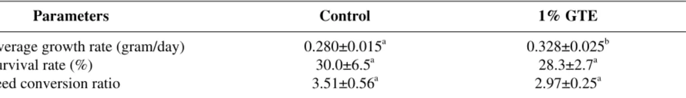 Table 3. Average growth rate (gram/day), survival rate (%) and feed conversion ratio of giant freshwater prawn fed dry pellet (control) and pellet + 1%GTE (1%GTE) raised in 2x5 m 2  pens for 75 days