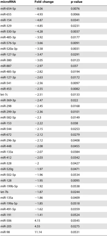 Table 1. Prioritized microRNAs between lung metastasis patients with a high rate or progression (HRP) and low rate of progression (LRP).