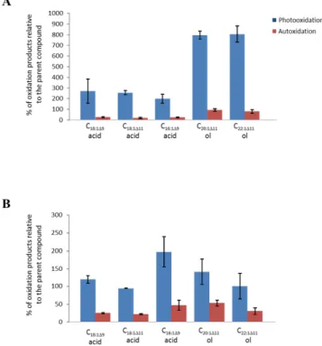 Fig. 3. Percentages of photooxidation and autoxidation products (relative to the residual parent compound) of monounsaturated fatty acids and alkan-1-ols observed in G09-A2 (A) and G09-A3 (B) samples.