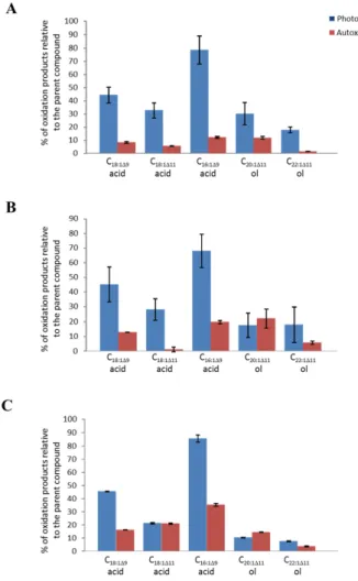 Fig. 5. Percentages of photooxidation and autoxidation products (relative to the residual parent compound) of monounsaturated fatty acids and alkan-1-ols observed in CA16-A23 (A) and CA10-A1 (B) samples.