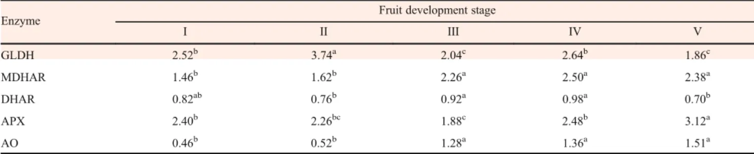 Table 1 Changes in the activity of ﬁve selected enzymes during jujube fruit development U$g –1