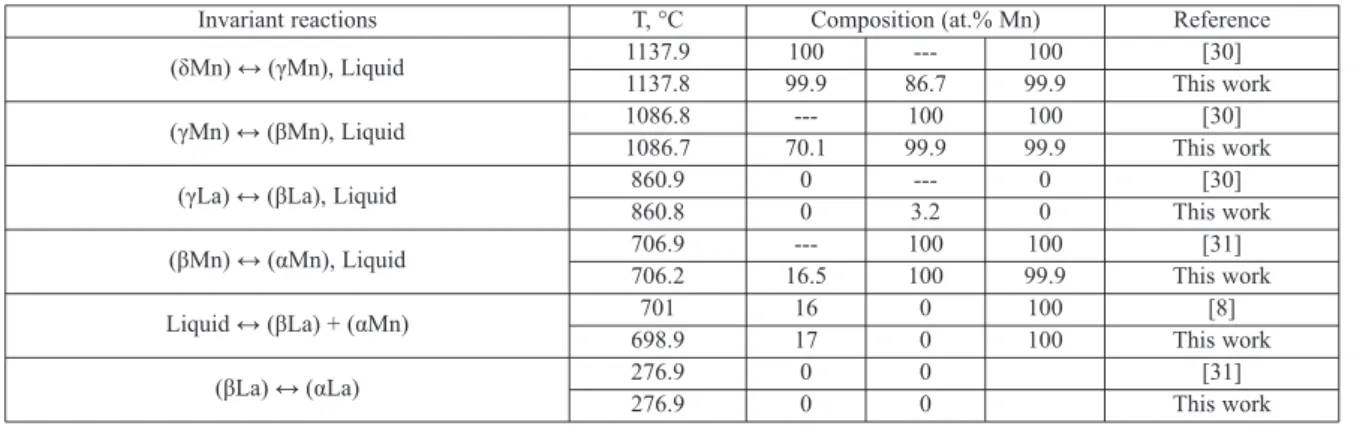 Table 2. Calculated invariant reactions compared with the literature data in the La–Mn systems
