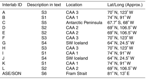 Table 1. Description of sediments analysed in the current study.