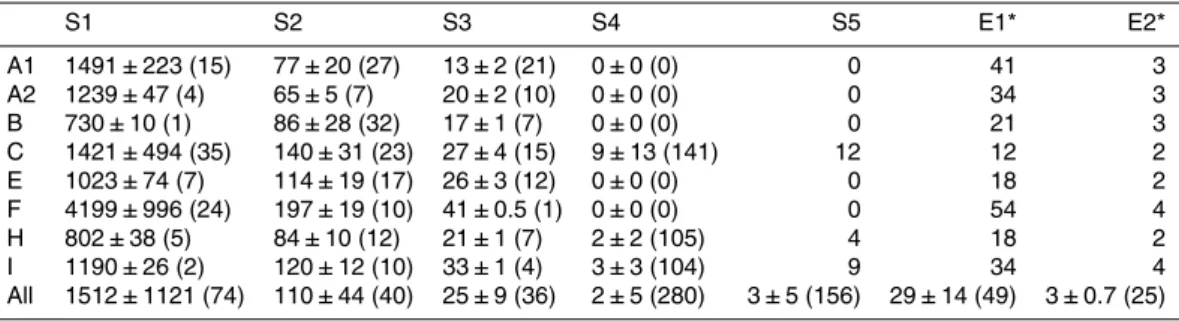Table 3. Summary of IP 25 concentrations (ng g −1 ) for all sediments and laboratories