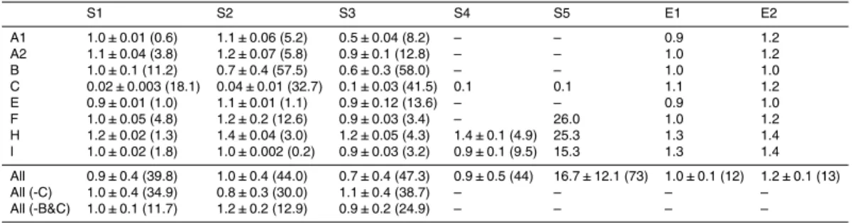 Table 5. Summary of DIP 25 ratios for all sediments and laboratories. Values correspond to mean ± sd (%RSD) and are either expressed to 1 decimal place (> 0.1) or 1 significant figure (< 0.1)