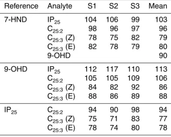 Table 6. Relative concentrations of biomarkers measured against 2 internal standards (7-HND