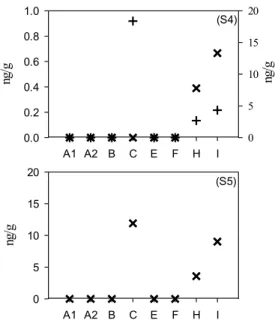 Fig. 3. Top: IP 25 concentrations in north Atlantic sediments (S4). Individual values within du- du-plicates are represented by: left axis (X) and right axis ( + )