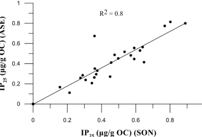 Fig. 5. Comparison of IP 25 concentration data obtained following extraction of sediment material using Accelerated Solvent Extraction (ASE) and sonication (SON) methods