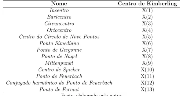 Tabela 1 – Relação dos primeiros treze Centros de Kimberling