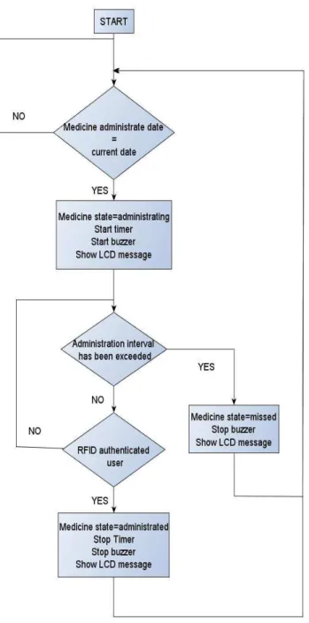 Fig. 4. The medication dispenser activity diagram Fig.3. The medication state diagram 