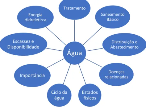 Figura 8 – Conteúdos conceituais envolvendo a água. 