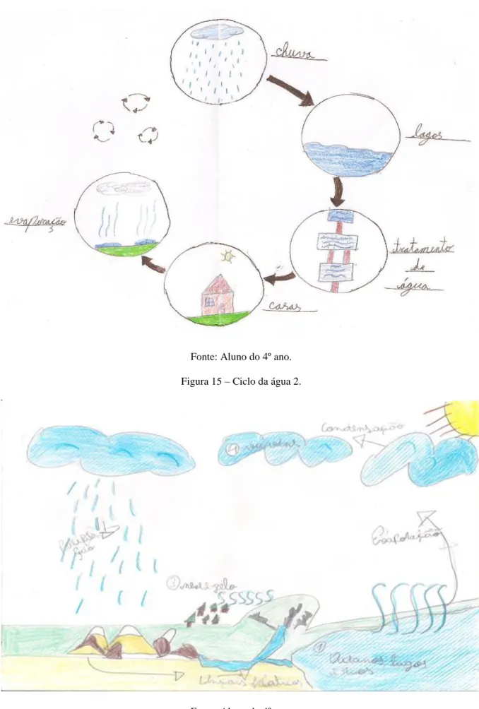 Figura 14 – Ciclo da água 1 