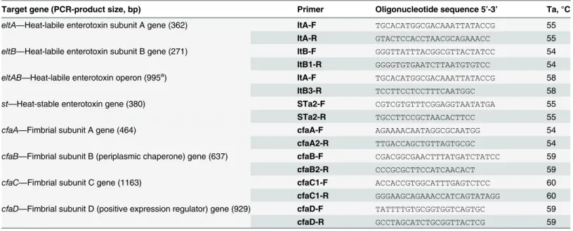 Table 1. Oligonucleotide primers for enterotoxin and adhesin genes detection.