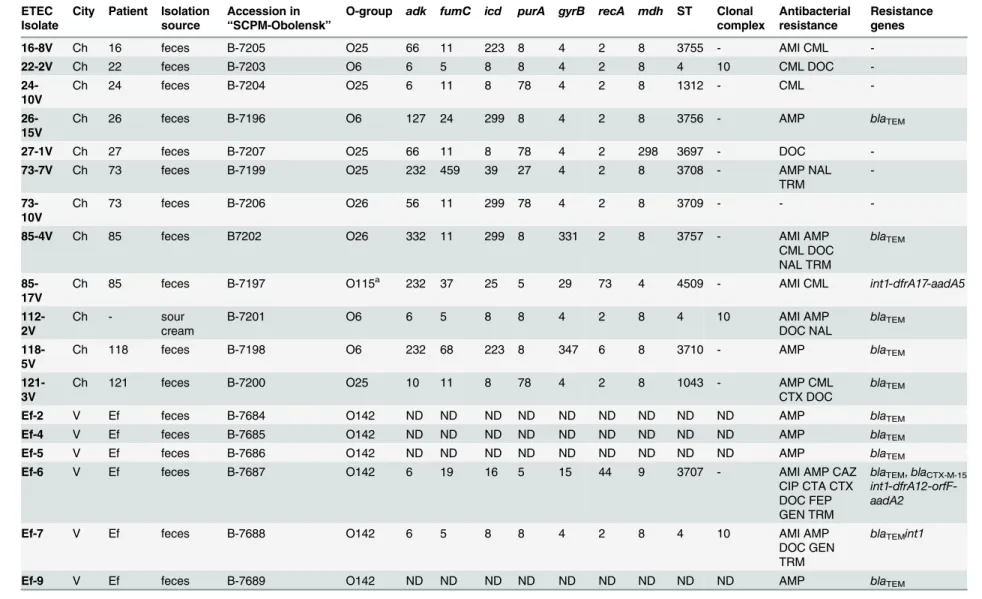 Table 2. Characteristics of ETEC isolates collected in 2011 – 2012.