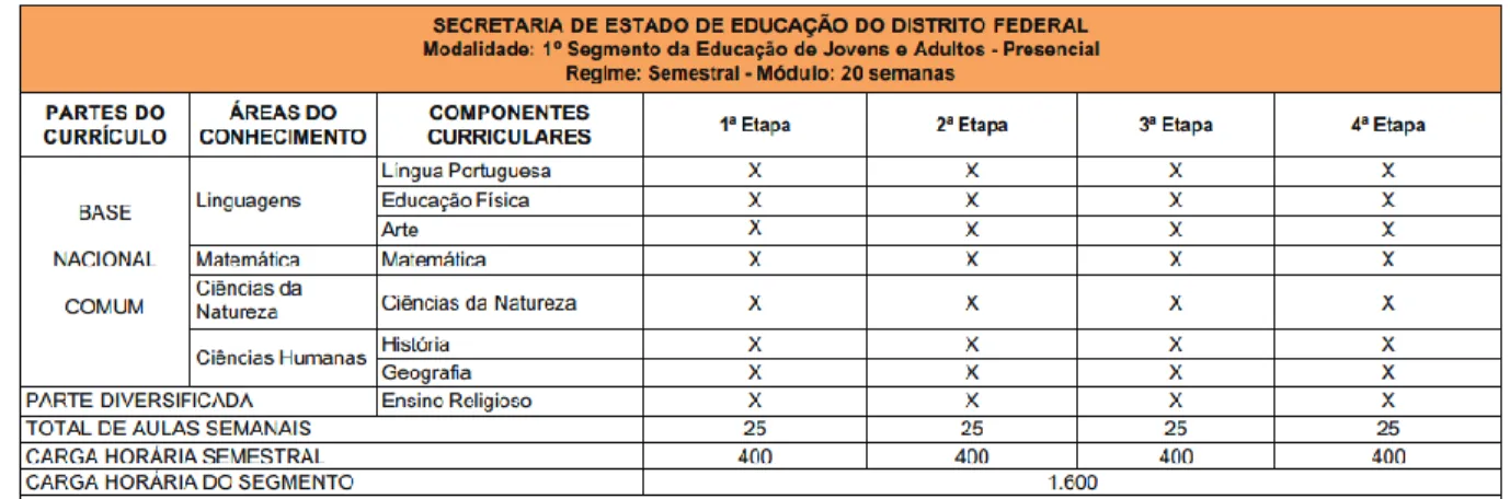 Figura 2: Matriz Curricular do 1º segmento - SEEDF 